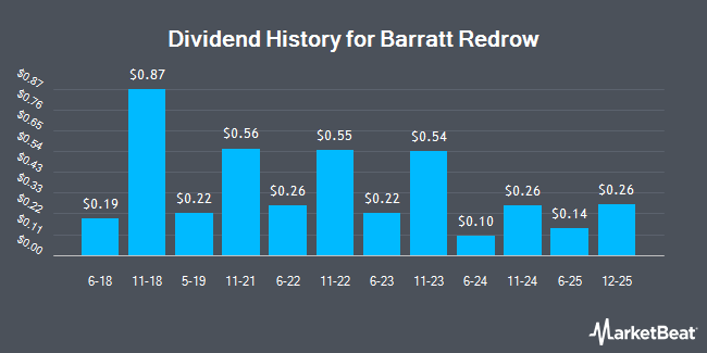 Dividend History for Barratt Redrow (OTCMKTS:BTDPY)