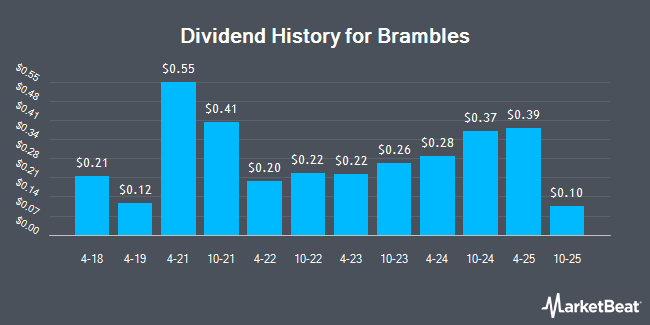 Dividend History for Brambles (OTCMKTS:BXBLY)
