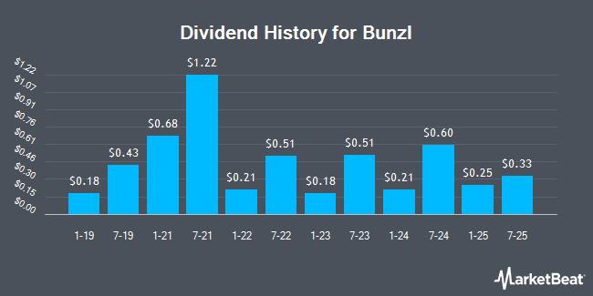 Dividend History for Bunzl (OTCMKTS:BZLFY)