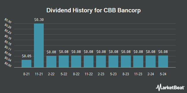 Dividend History for CBB Bancorp (OTCMKTS:CBBI)