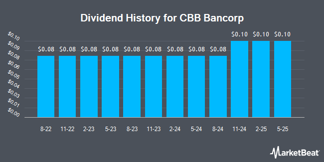 Dividend History for CBB Bancorp (OTCMKTS:CBBI)