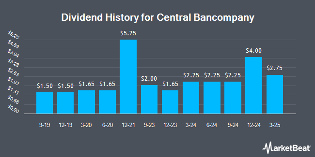 Dividend History for Central Bancompany (OTCMKTS:CBCY)