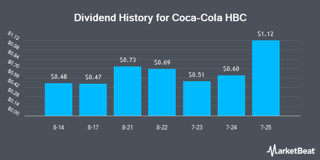 Dividend History for Coca-Cola HBC (OTCMKTS:CCHGY)