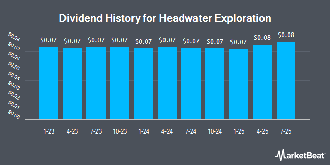 Dividend History for Headwater Exploration (OTCMKTS:CDDRF)