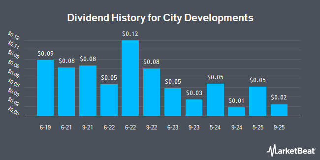 Dividend History for City Developments (OTCMKTS:CDEVY)