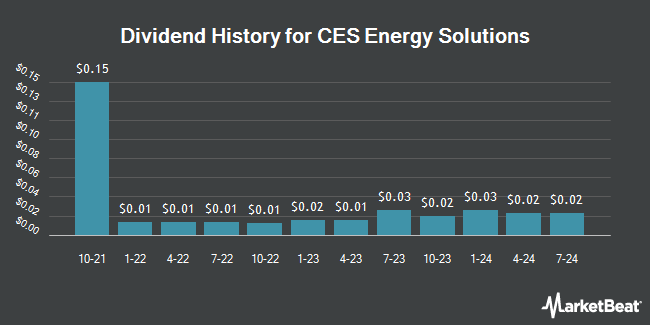 Dividend History for CES Energy Solutions (OTCMKTS:CESDF)