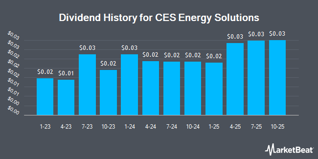 Dividend History for CES Energy Solutions (OTCMKTS:CESDF)