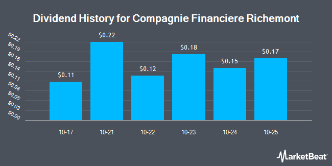 Dividend History for Compagnie Financiere Richemont (OTCMKTS:CFRUY)