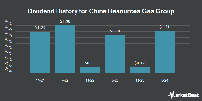 Dividend History for China Resources Gas Group (OTCMKTS:CGASY)