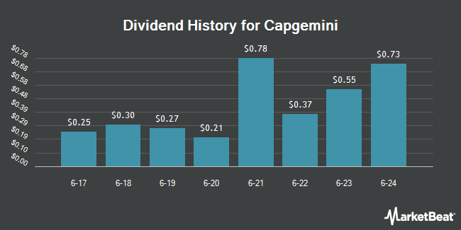 Dividend History for Capgemini (OTCMKTS:CGEMY)