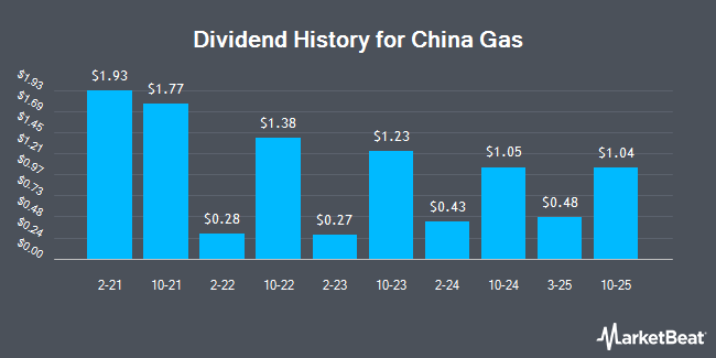 Dividend History for China Gas (OTCMKTS:CGHLY)