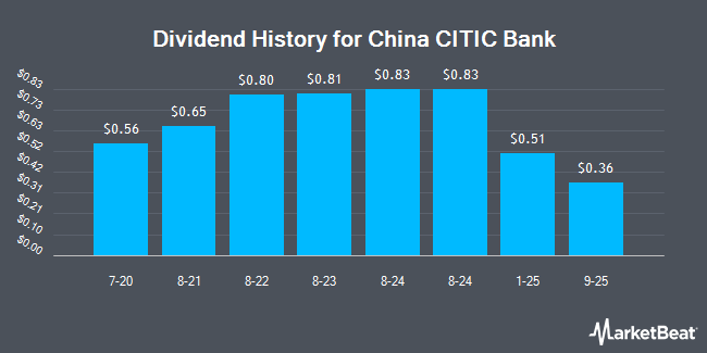 Dividend History for China CITIC Bank (OTCMKTS:CHCJY)