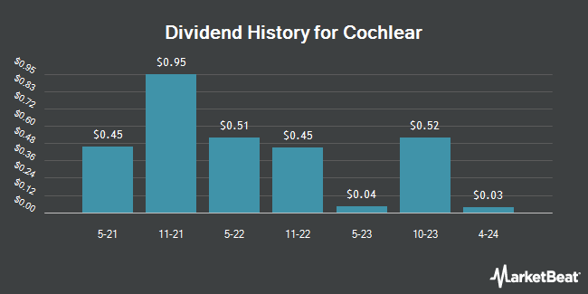 Dividend History for Cochlear (OTCMKTS:CHEOY)