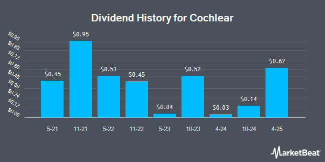 Dividend History for Cochlear (OTCMKTS:CHEOY)