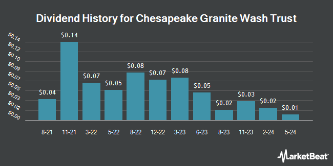 Dividend History for Chesapeake Granite Wash Trust (OTCMKTS:CHKR)