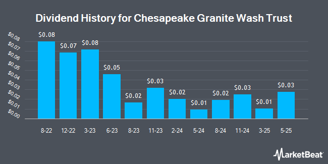 Dividend History for Chesapeake Granite Wash Trust (OTCMKTS:CHKR)