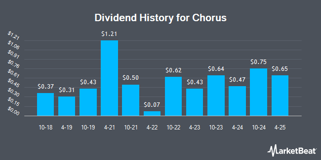 Dividend History for Chorus (OTCMKTS:CHRYY)