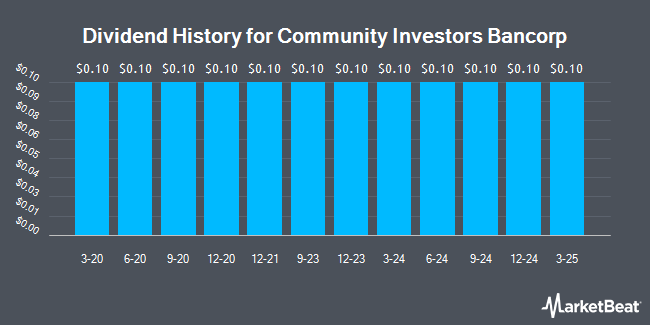 Dividend History for Community Investors Bancorp (OTCMKTS:CIBN)