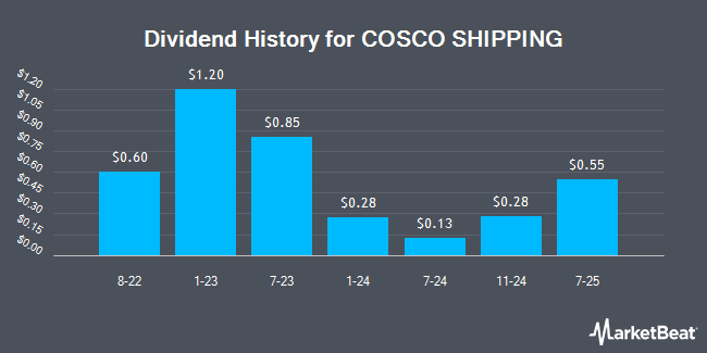 Dividend History for COSCO SHIPPING (OTCMKTS:CICOY)