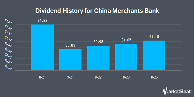 Dividend History for China Merchants Bank (OTCMKTS:CIHKY)