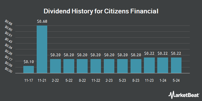 Dividend History for Citizens Financial (OTCMKTS:CIWV)