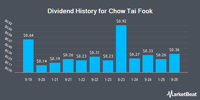 Dividend History for Chow Tai Fook (OTCMKTS:CJEWY)