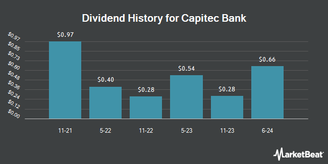 Dividend History for Capitec Bank (OTCMKTS:CKHGY)
