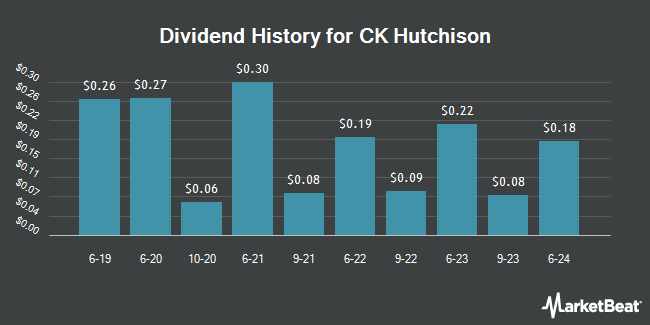 Dividend History for CK Hutchison (OTCMKTS:CKHUY)