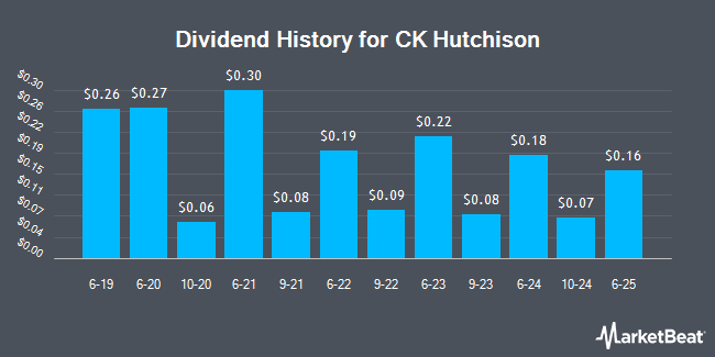 Dividend History for CK Hutchison (OTCMKTS:CKHUY)