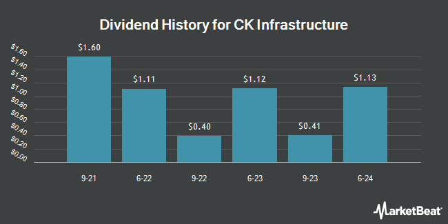 Dividend History for CK Infrastructure (OTCMKTS:CKISY)