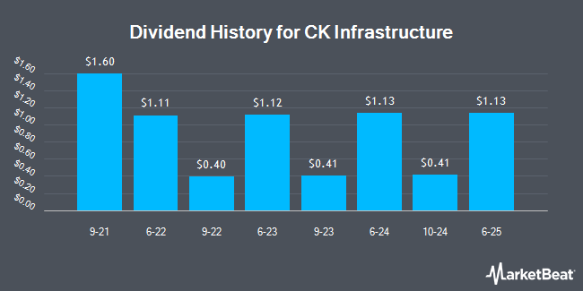 Dividend History for CK Infrastructure (OTCMKTS:CKISY)