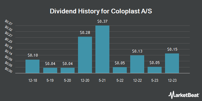 Dividend History for Coloplast A/S (OTCMKTS:CLPBY)