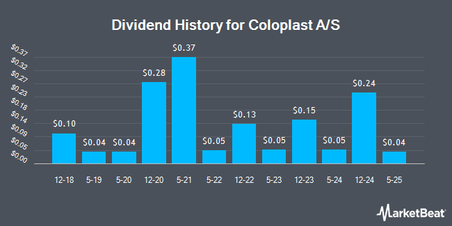 Dividend History for Coloplast A/S (OTCMKTS:CLPBY)