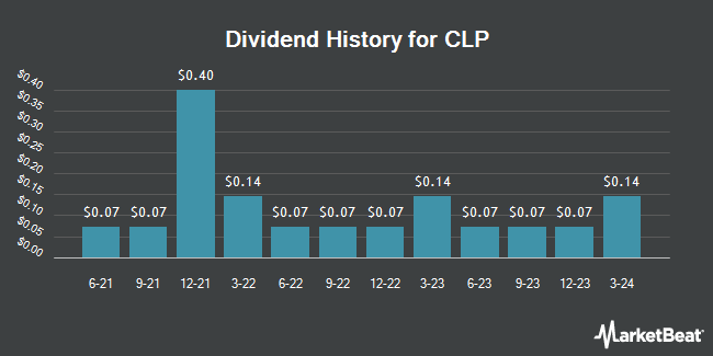 Dividend History for CLP (OTCMKTS:CLPHY)