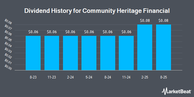 Dividend History for Community Heritage Financial (OTCMKTS:CMHF)