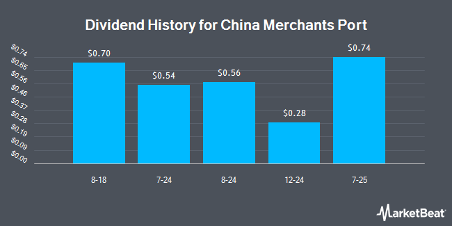 Dividend History for China Merchants Port (OTCMKTS:CMHHY)