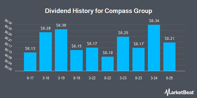 Dividend History for Compass Group (OTCMKTS:CMPGY)