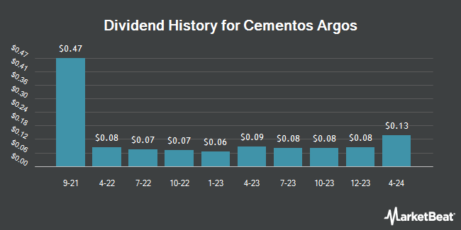 Dividend History for Cementos Argos (OTCMKTS:CMTOY)