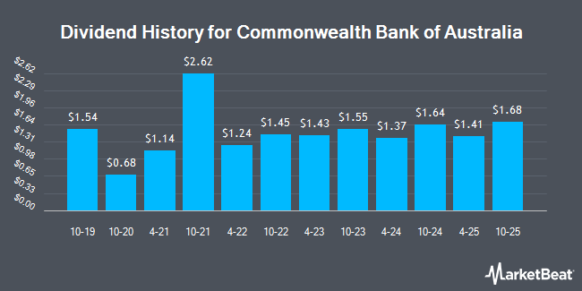 Dividend History for Commonwealth Bank of Australia (OTCMKTS:CMWAY)