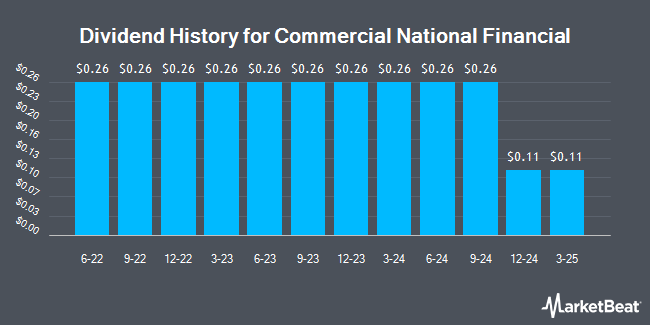 Dividend History for Commercial National Financial (OTCMKTS:CNAF)