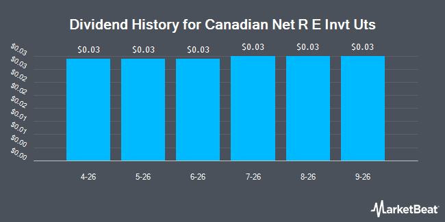 Dividend History for Canadian Net R E Invt Uts (OTCMKTS:CNNRF)