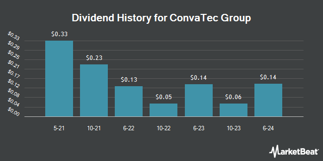 Dividend History for ConvaTec Group (OTCMKTS:CNVVY)