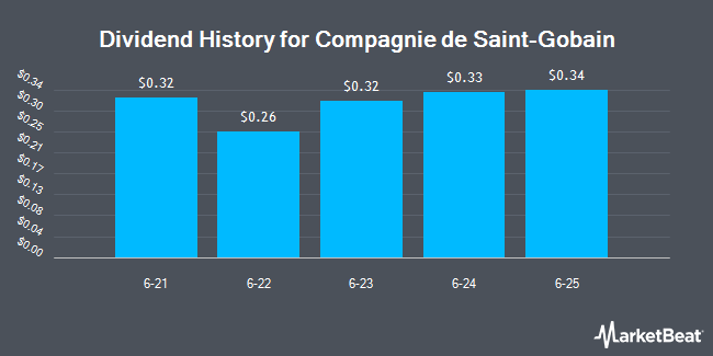 Dividend History for Compagnie de Saint-Gobain (OTCMKTS:CODYY)