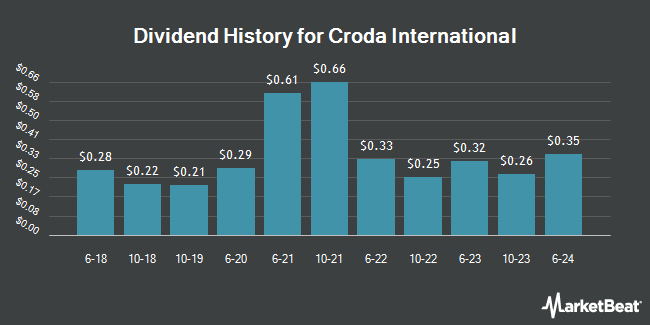 Dividend History for Croda International (OTCMKTS:COIHY)