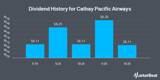 Dividend History for Cathay Pacific Airways (OTCMKTS:CPCAY)