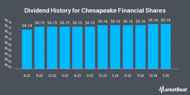 Dividend History for Chesapeake Financial Shares (OTCMKTS:CPKF)