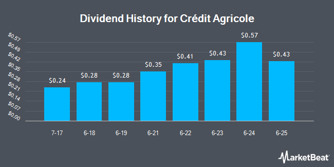 Dividend History for Crédit Agricole (OTCMKTS:CRARY)