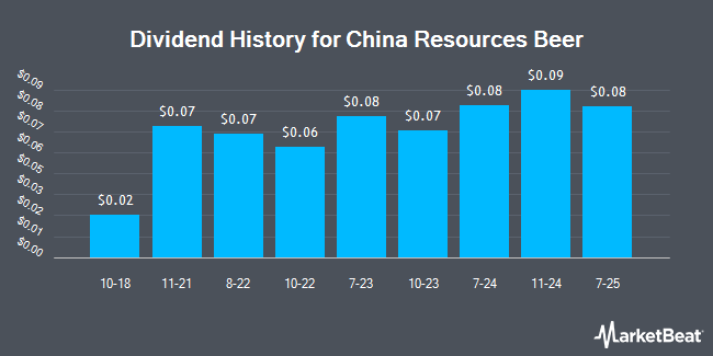 Dividend History for China Resources Beer (OTCMKTS:CRHKY)