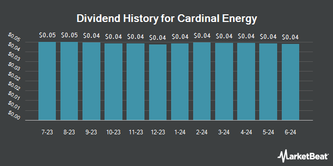Dividend History for Cardinal Energy (OTCMKTS:CRLFF)