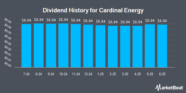 Dividend History for Cardinal Energy (OTCMKTS:CRLFF)